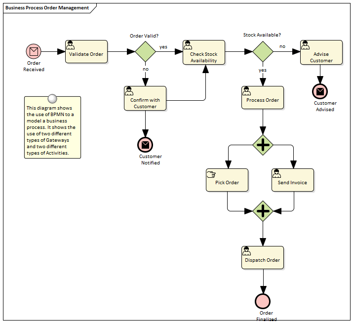 Process Modeling | Enterprise Architect User Guide